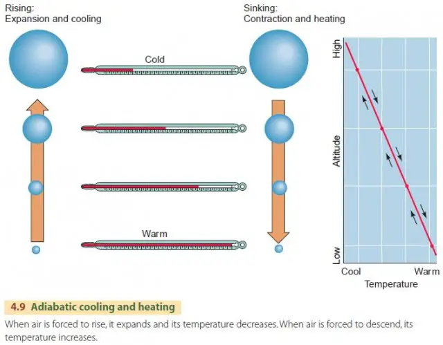 Adiabatic Heating And Cooling